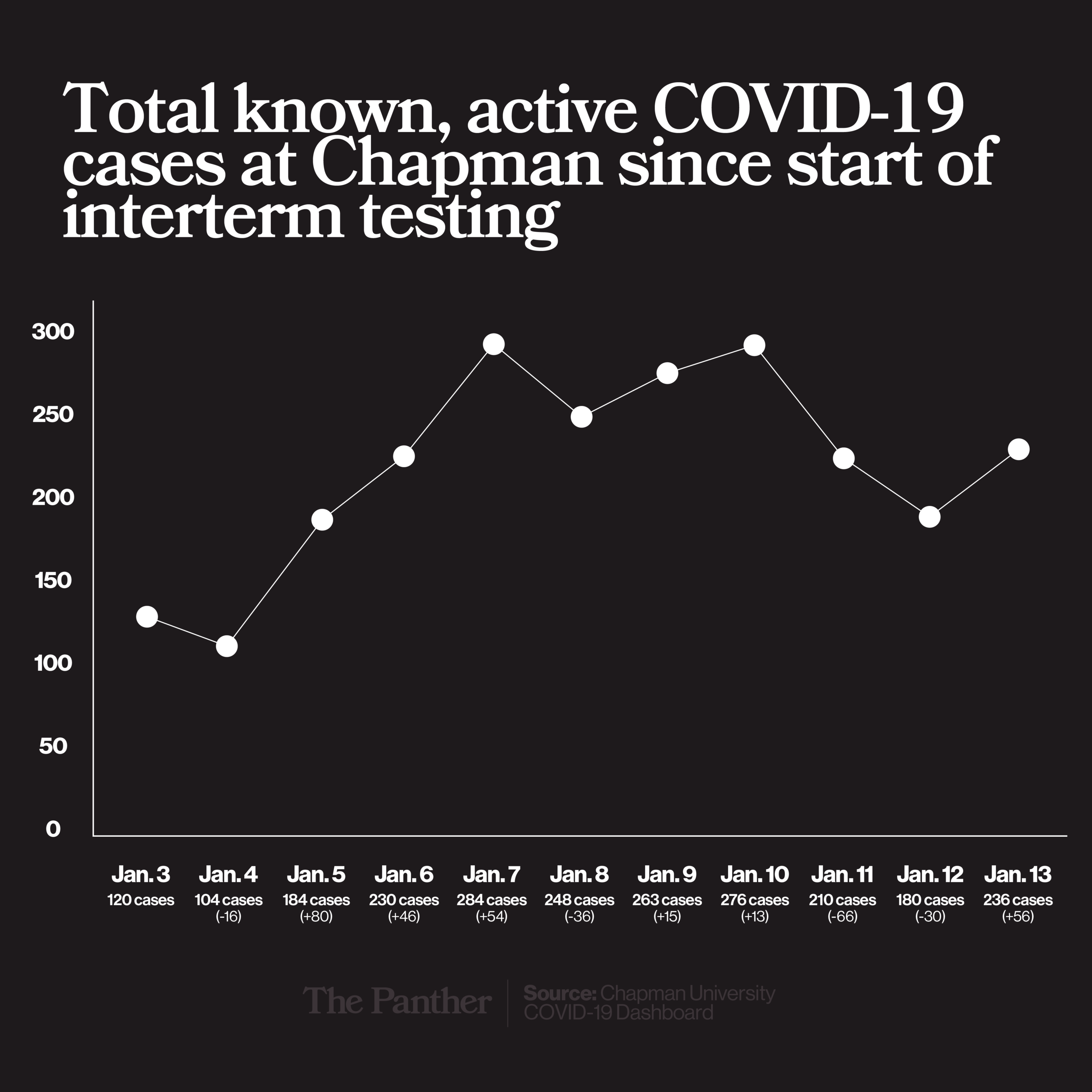 Campus COVID-19 case rates surge as students return to in-person classes