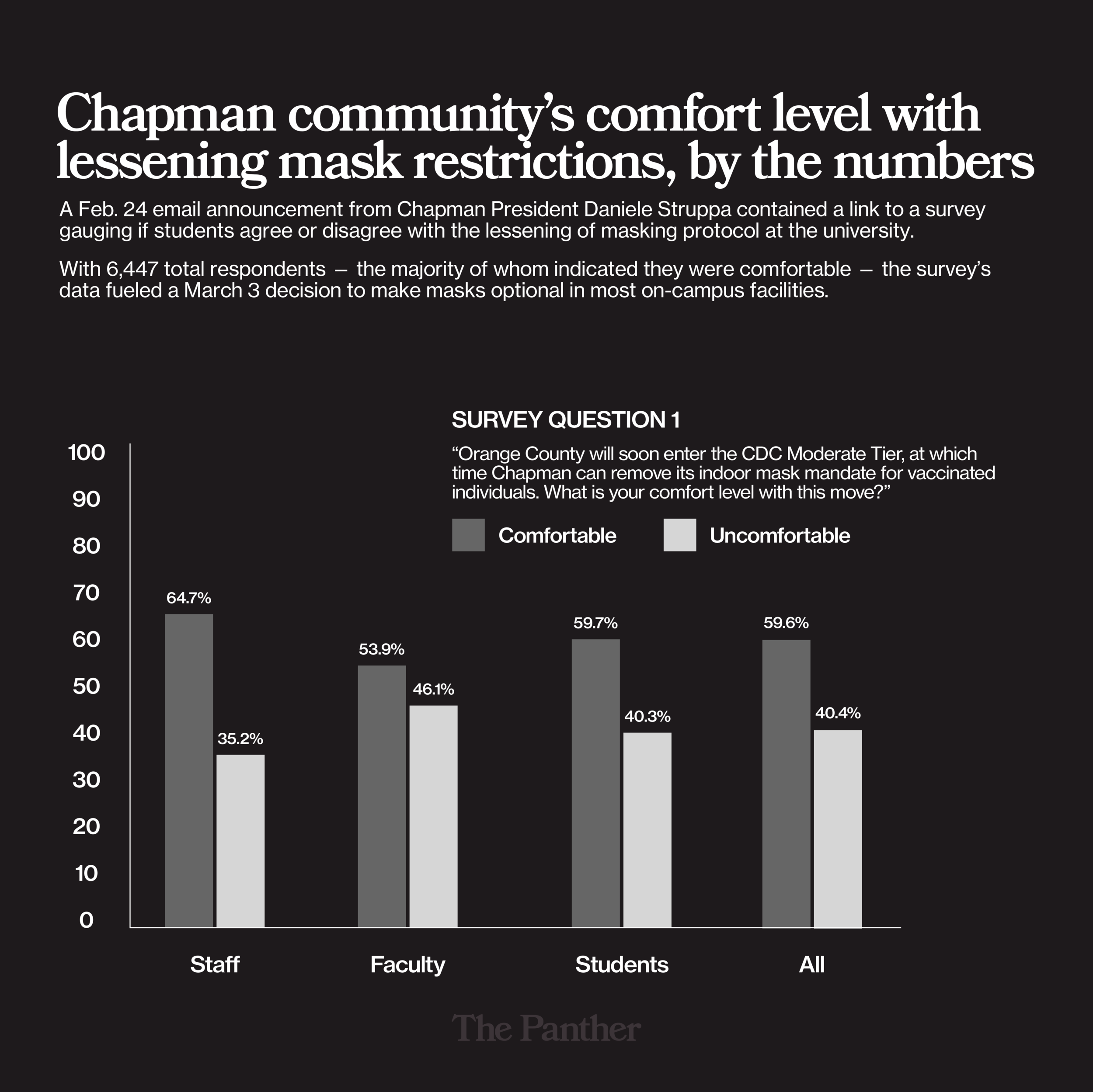 Chapman community members debate personal responsibility as masks become optional