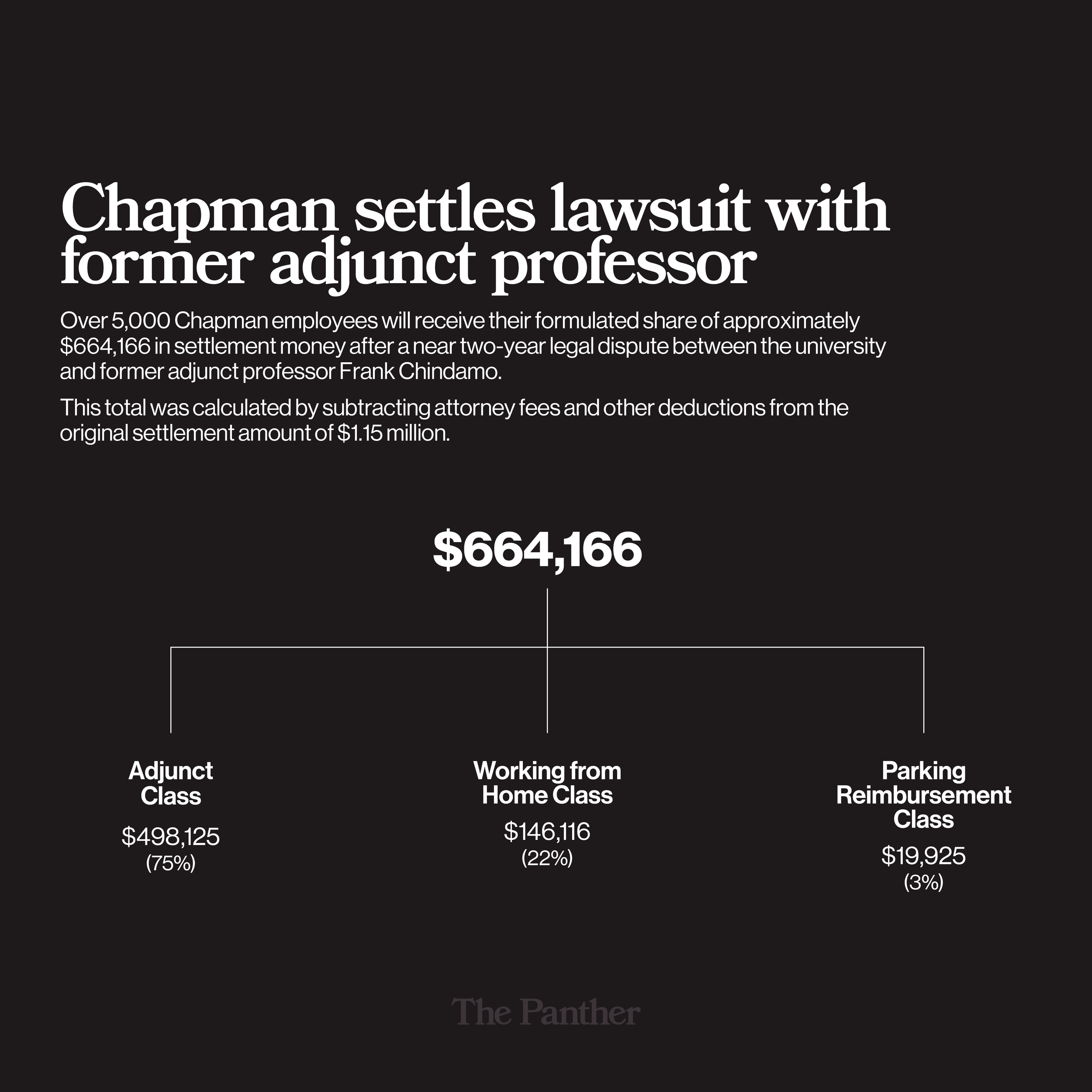 Chapman settles lawsuit with former adjunct professor