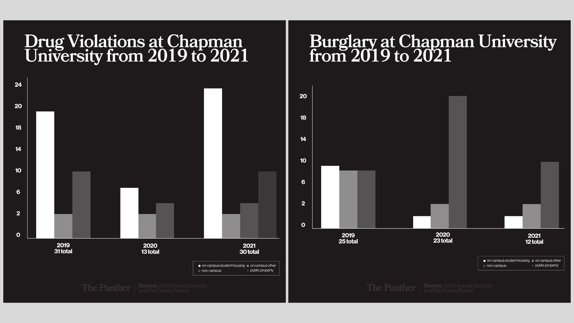 Annual security and fire report depicts drug referrals, burglary and fire information