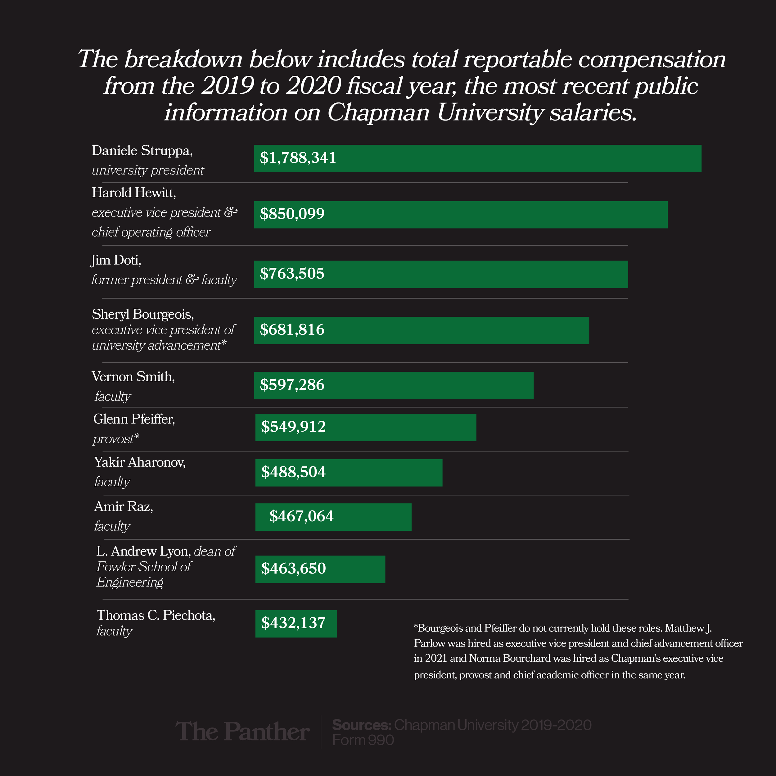 Who takes home the biggest paycheck at Chapman University?