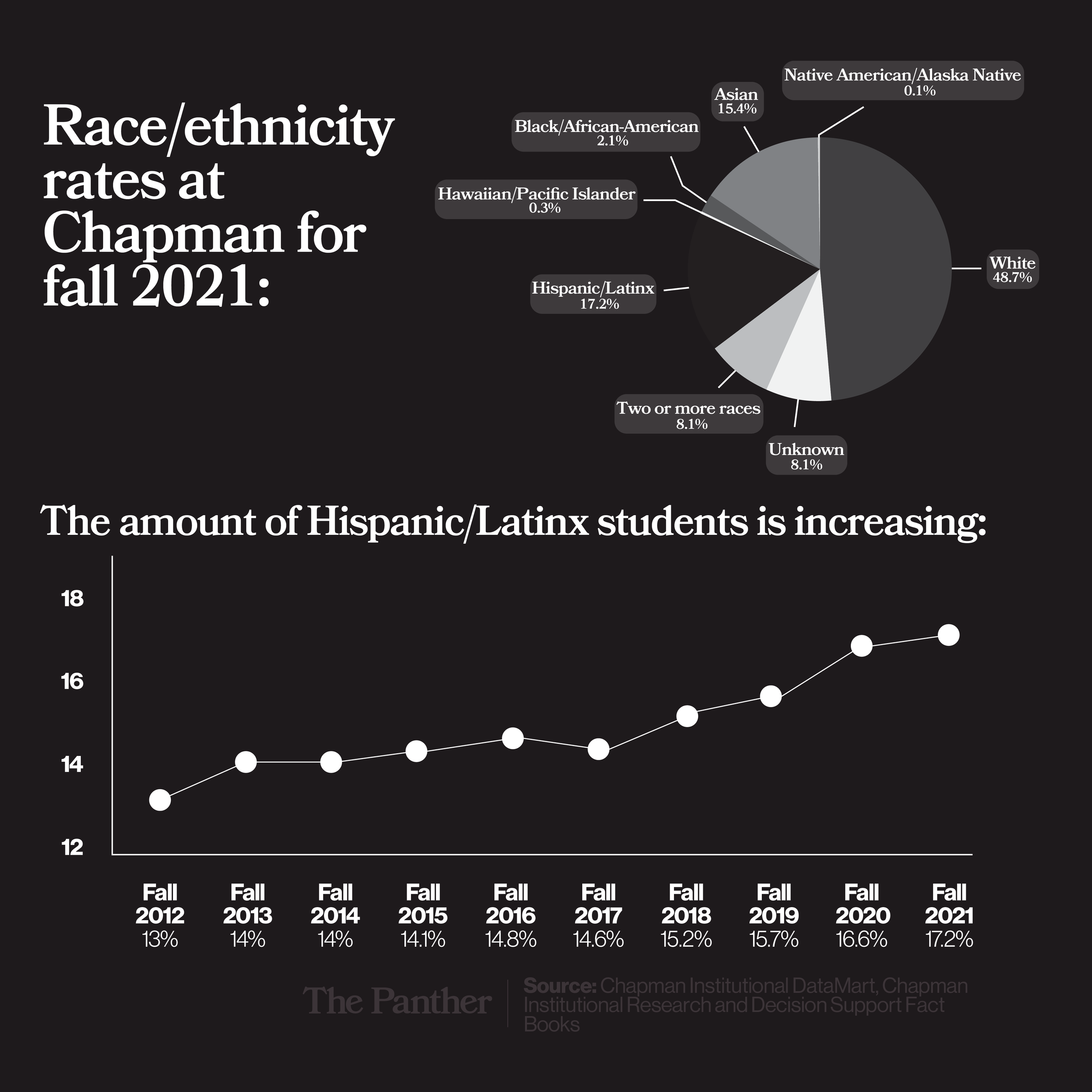 Chapman looks to increase Latinx student population to at least 25%