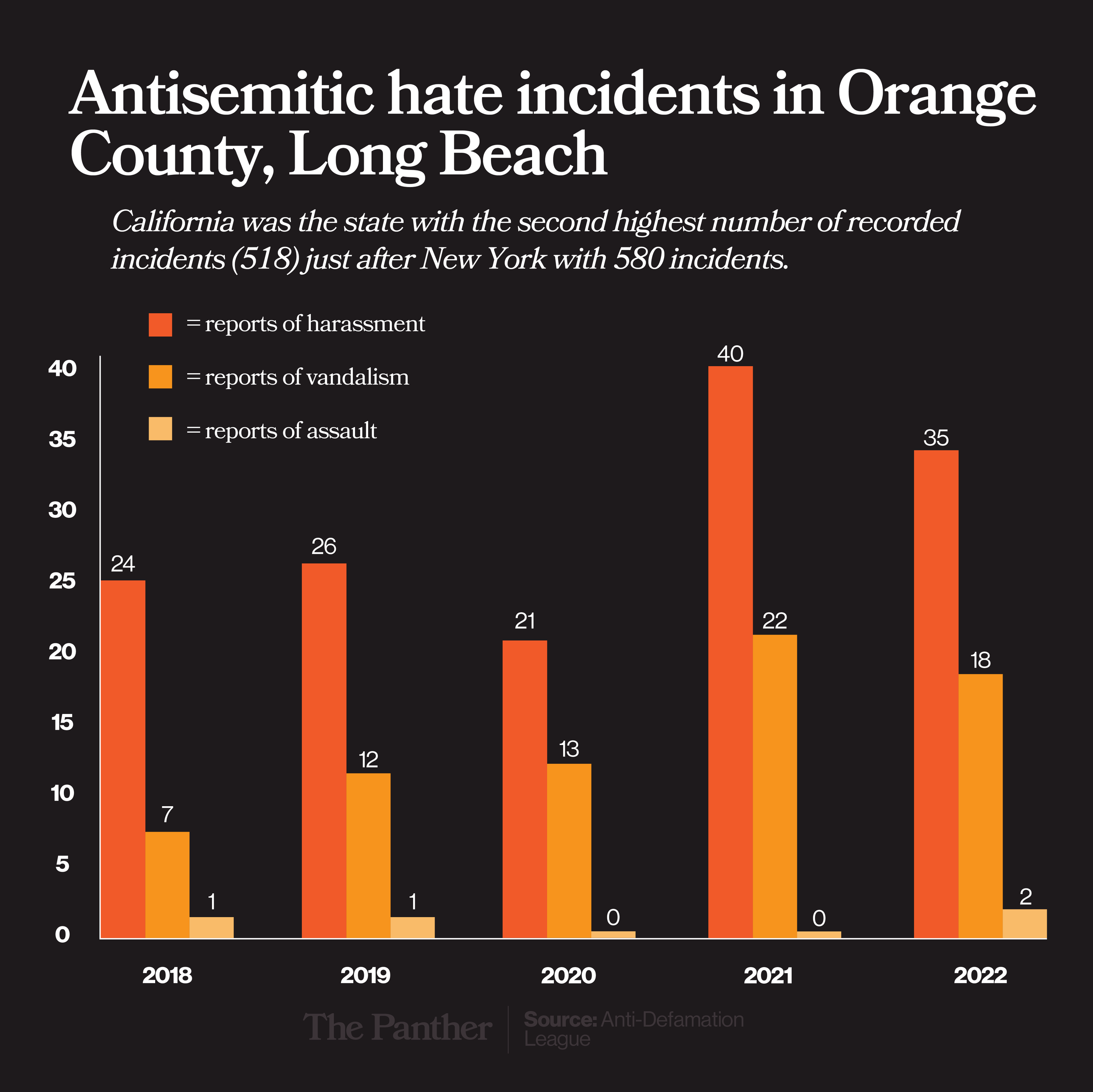 Anti-Defamation League records second-highest year for antisemitic hate incidents in OC, Long Beach