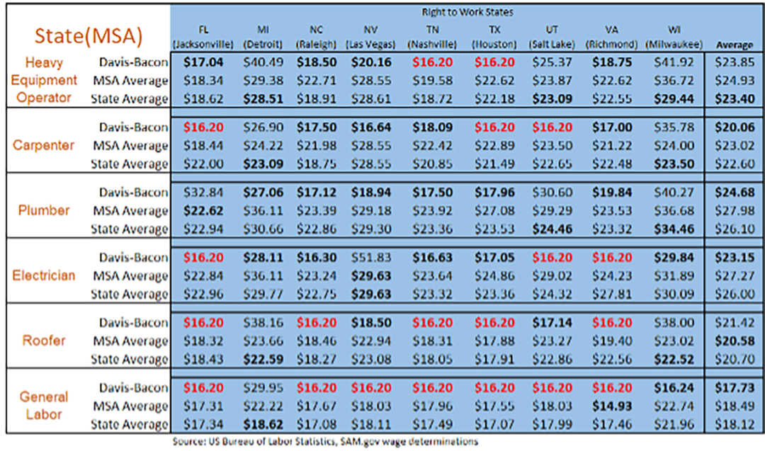 How Davis Bacon Wages Impact Multifamily Construction Enlightening