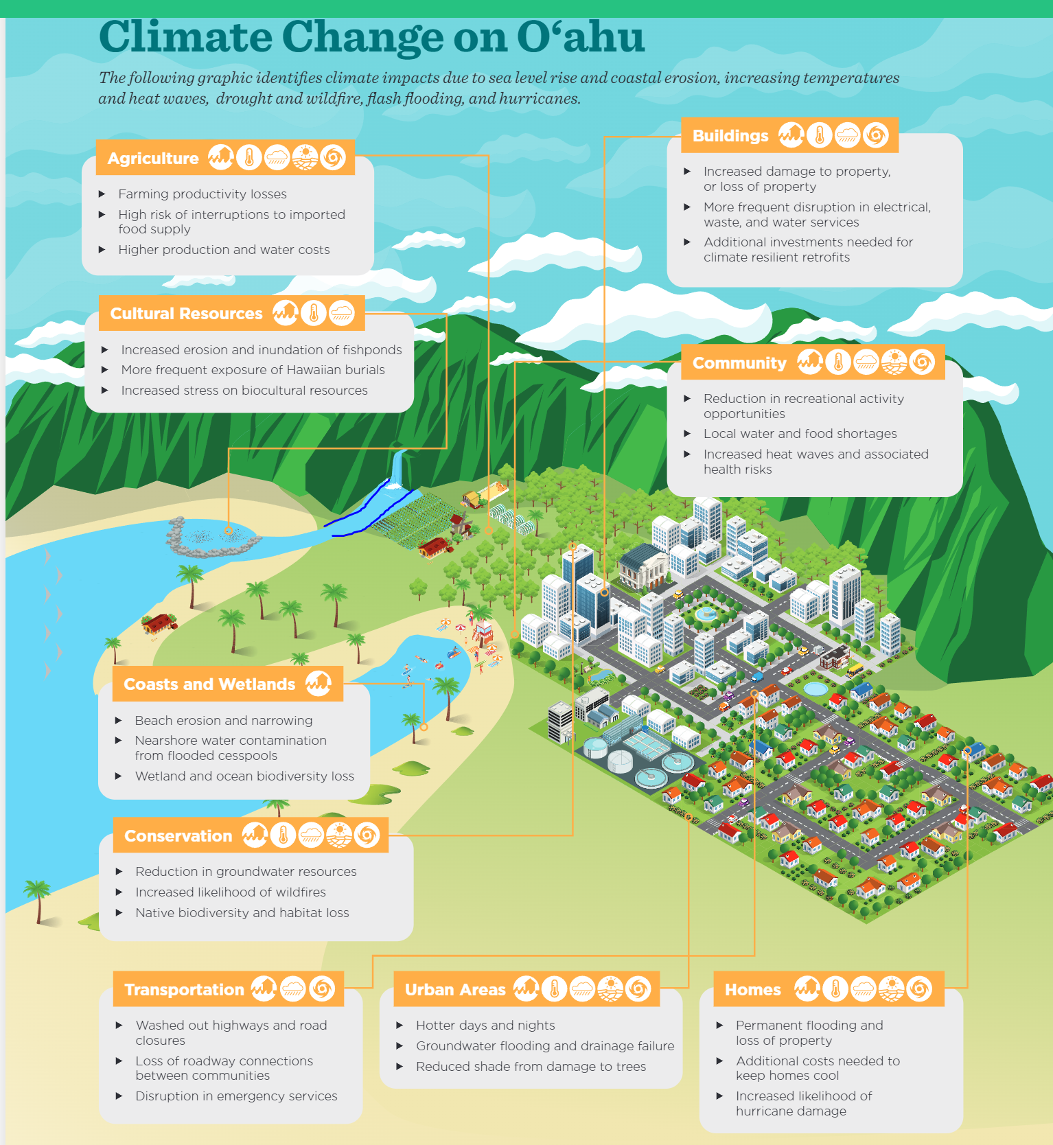 Climate Ready Oʻahu — Resilience Office - City and County of Honolulu ...