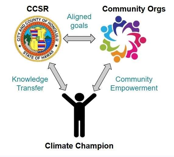Diagram with arrows between CCSR, Climate Champion and Community Orgs.