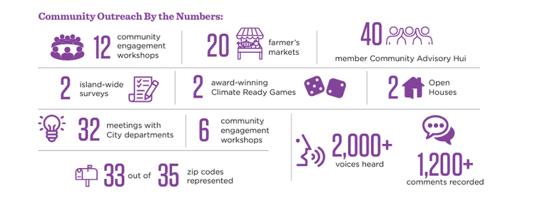 Climate Ready Oʻahu — Resilience Office - City and County of Honolulu ...