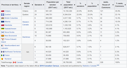 Current levels of Senate representation by population. Sourced from Wikipedia.