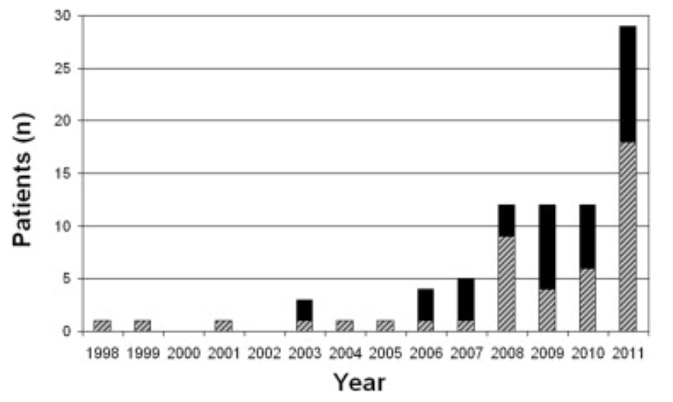 Above we see stats showing “gender dysphoria” referrals to the BC Children’s Hospital between 1998 and 2011. Rates began escalating in 2011, which coincided with the rise in popularity of TV Series such as&nbsp;Ru Paul’s Drag Race. The&nbsp;BCCH rep…