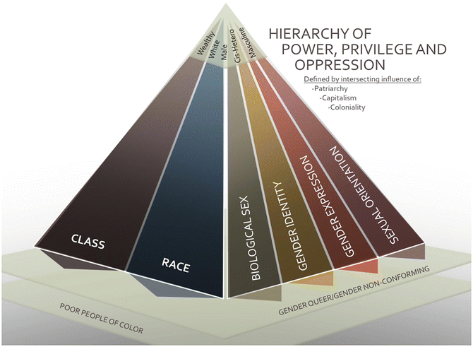 A Marxist visualization of a “power hierarchy”.