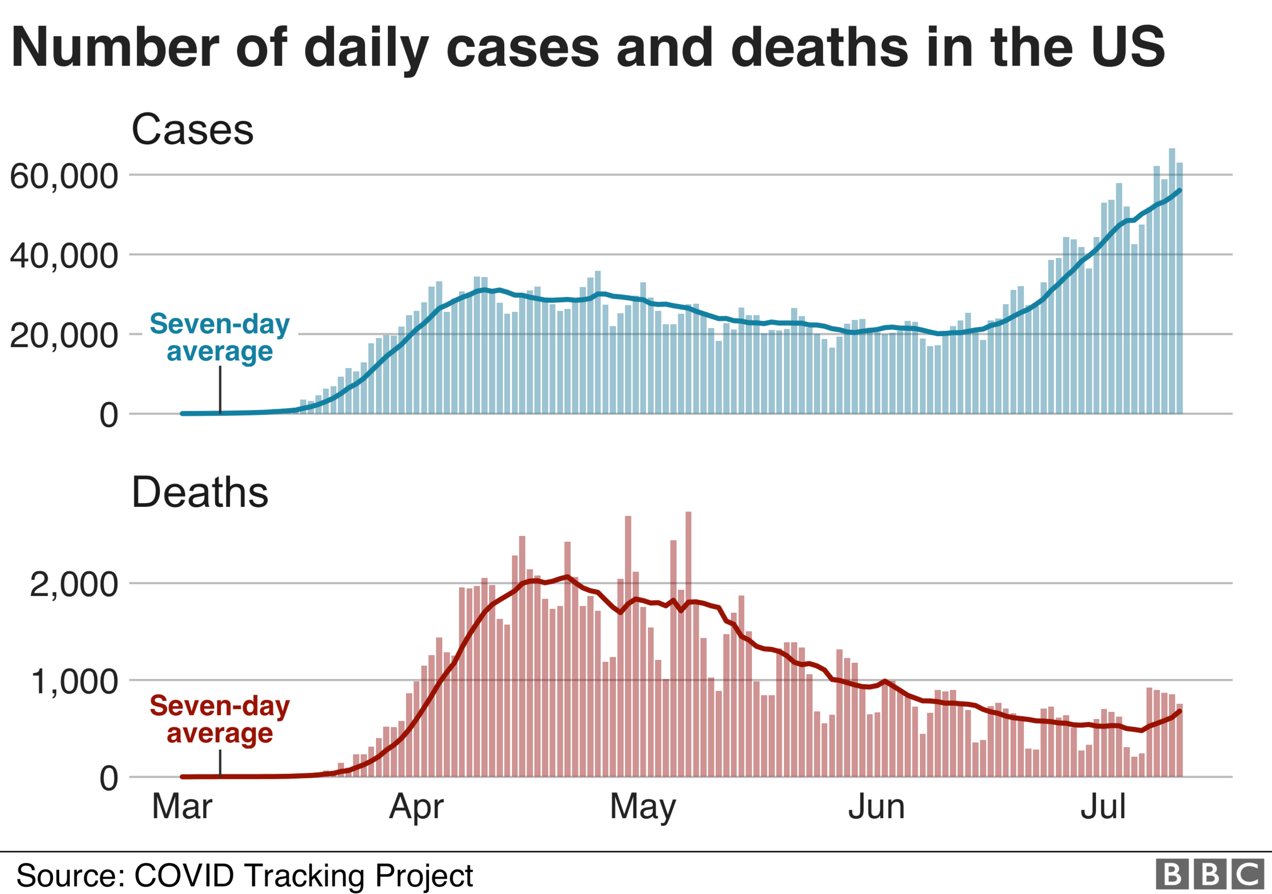 Chart from the BBC shows that the number of cases and the number of deaths in many cases does not track 1 to 1 and in sometimes are greatly out of step.