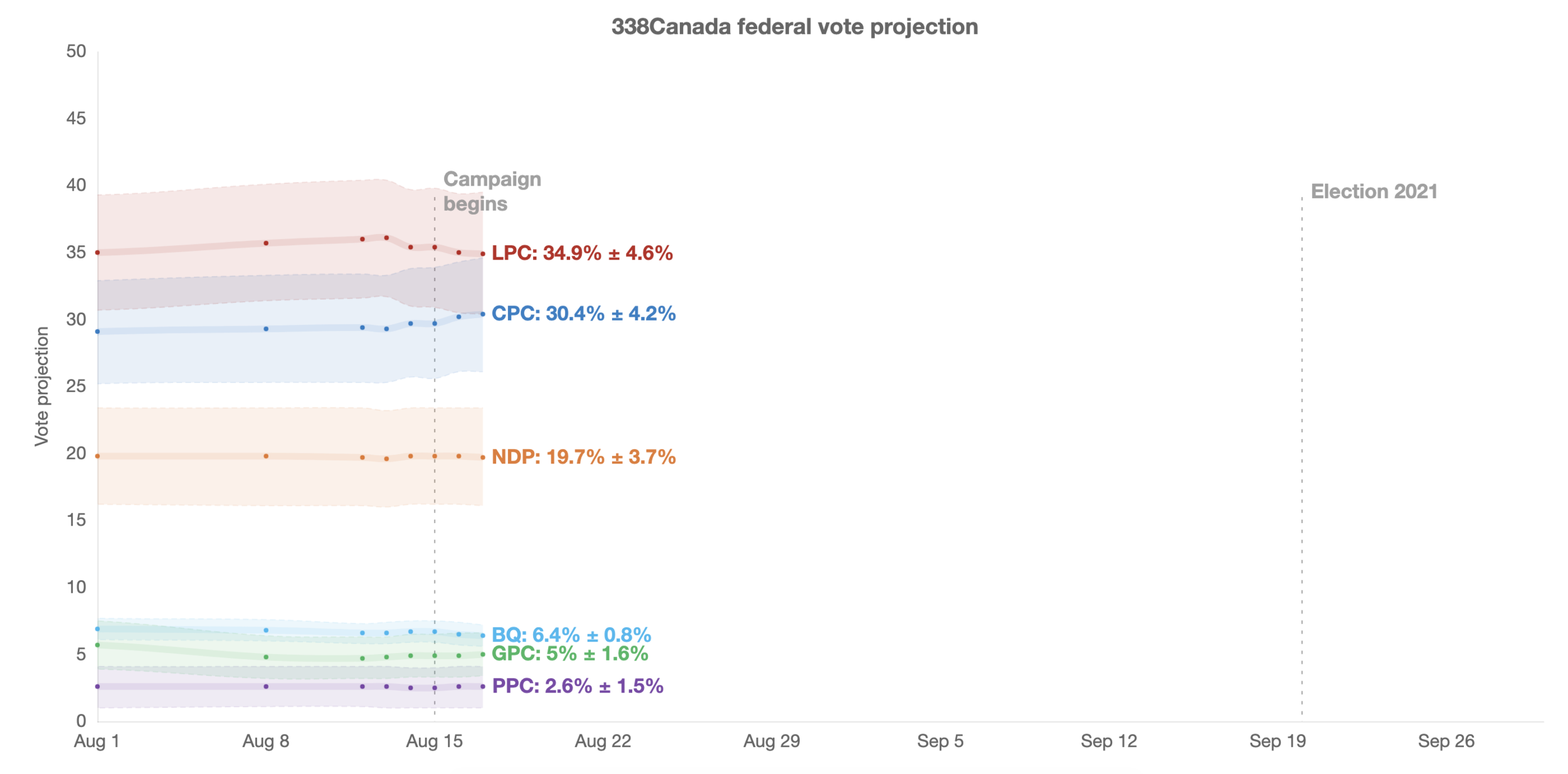 Federal election vote projections from 338 Canada.