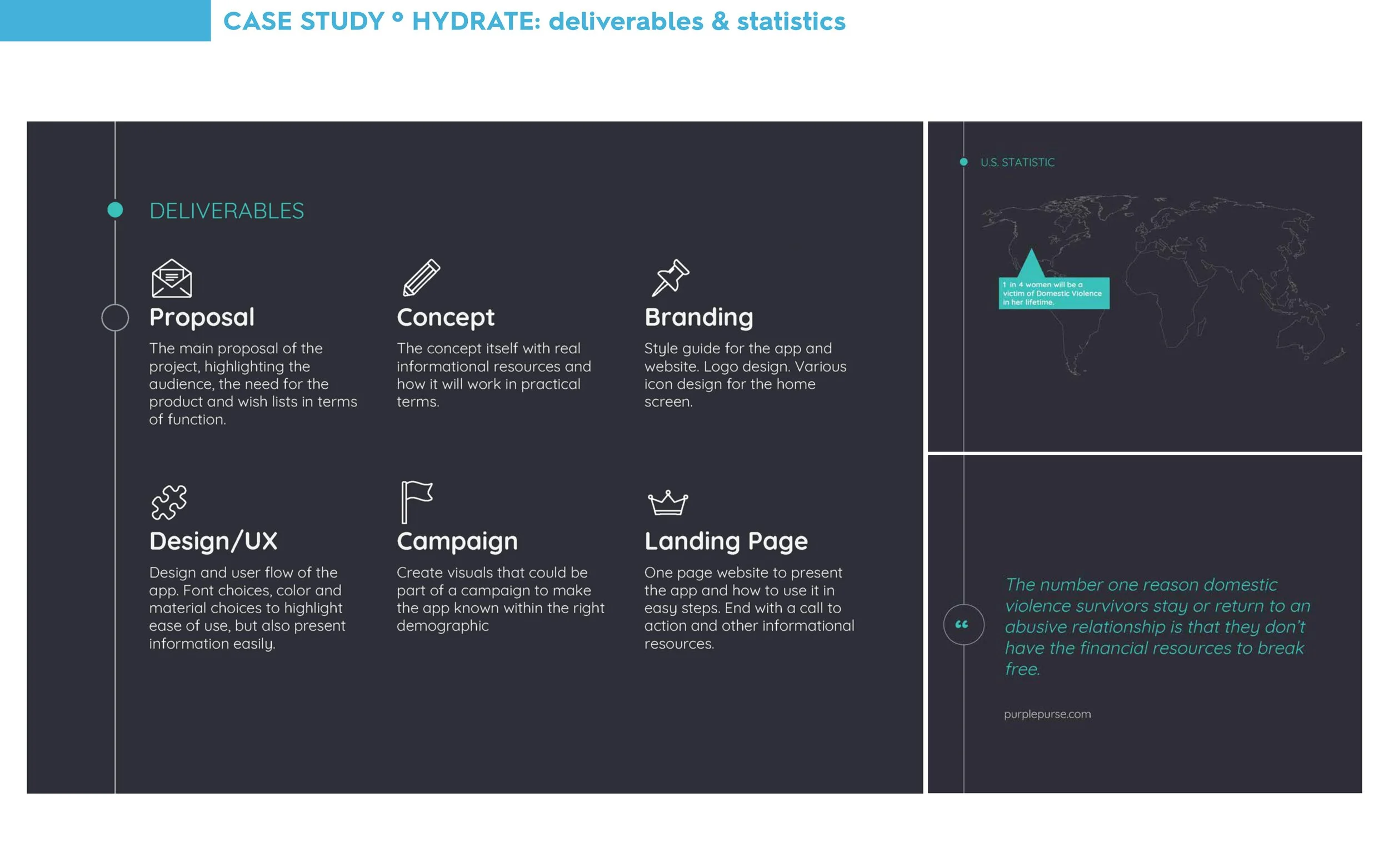 Infographic showing deliverables for a hydrate case study, including proposal, concept, branding, design/UX, campaign, and landing page, with US statistic and additional quote.