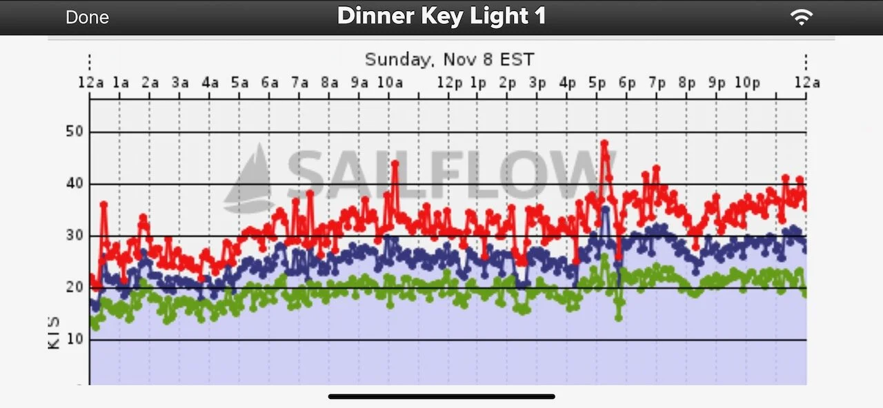 Preparing for a Storm