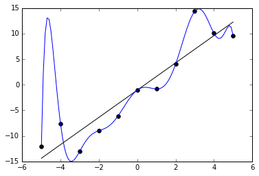 Figure 1: Blue Line: an overfitted model, Black Line: What the model should be ( Source )