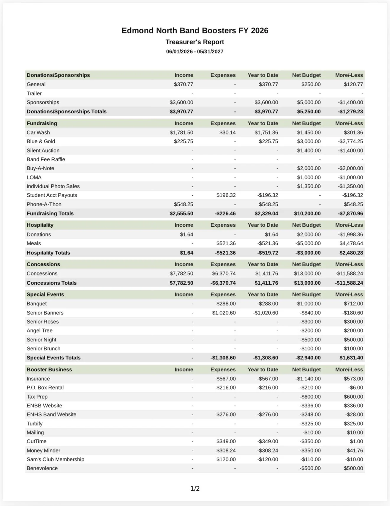 treasurer's report for the month of August