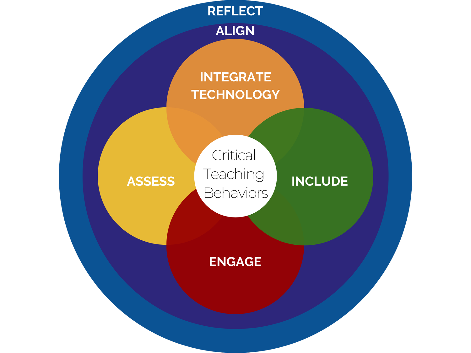 About CTB — Critical Teaching Behaviors