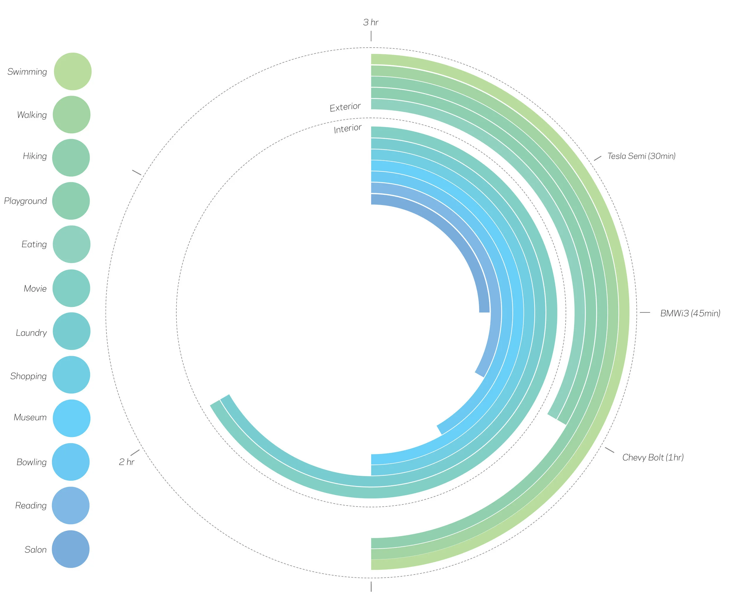 A spacio-time study of electric vehicle charging times in comparison with pastimes.