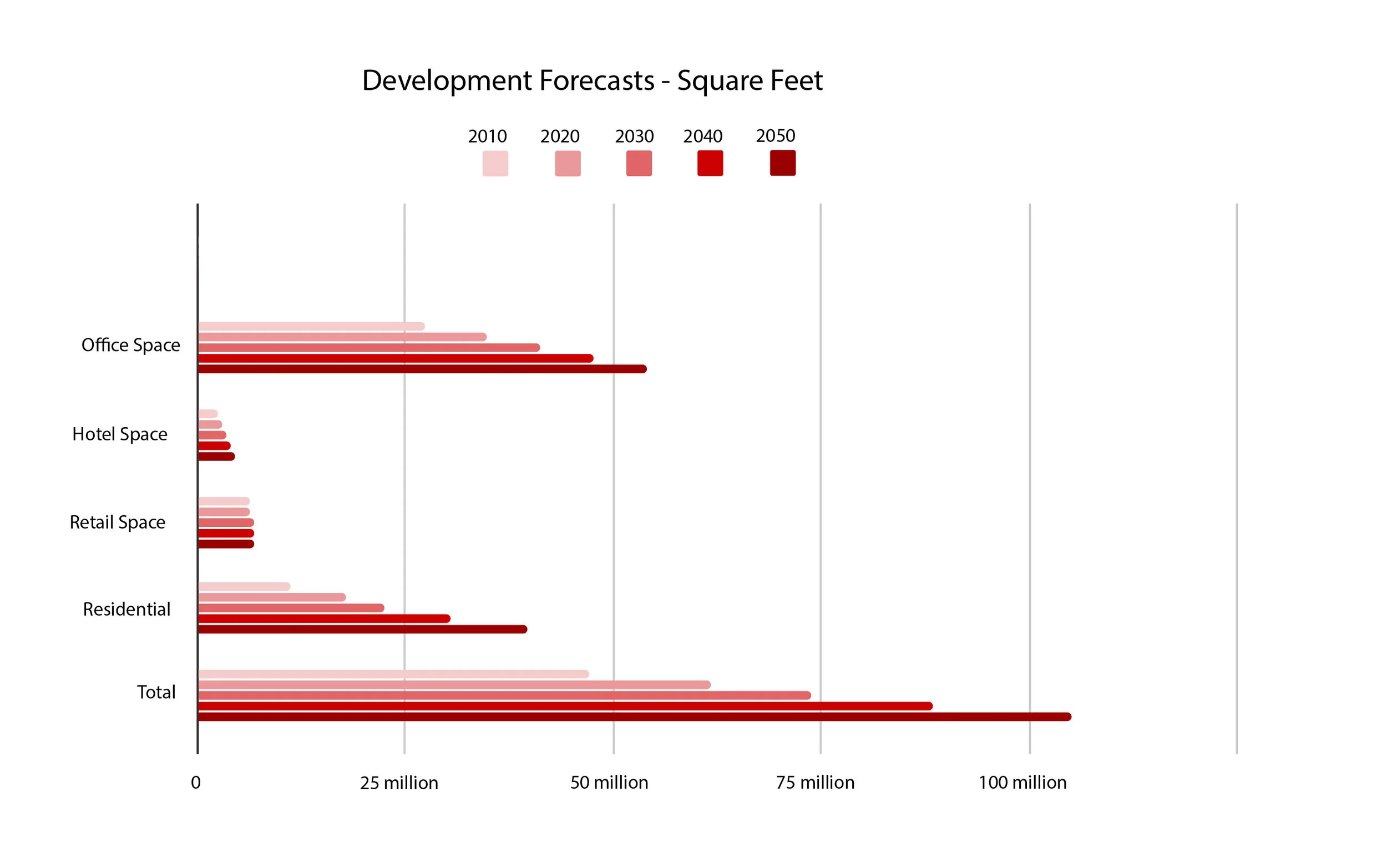 Source: George Mason University Center for Regional Analysis, "Forcasts for Tysons Corner to 2050", by Stephen S. Fuller, PhD in 2008.