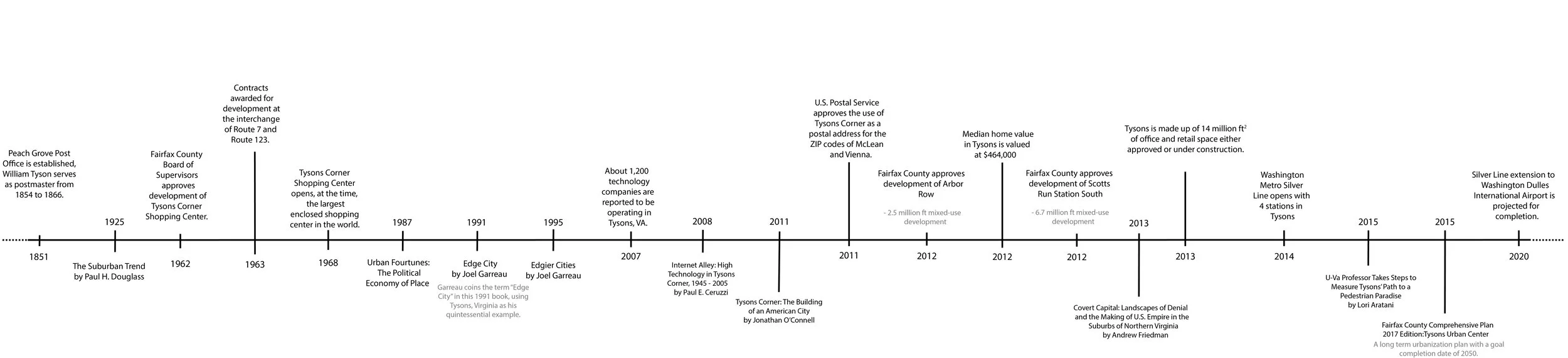 Timeline of key events in Tysons' development history.