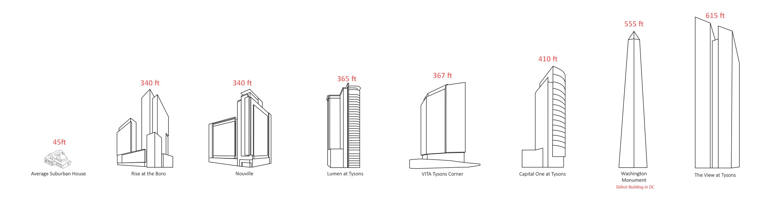 Tysons is the tallest point in Fairfax County, and also is currently constructing many buildings taller than the Washington Monument. According to Fairfax County's Comprehensive Plan, Tysons will ideally become the "downtown of Fairfax County." Tyson