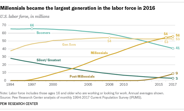 Younger, “digital native” generations are making up more and more of the workforce