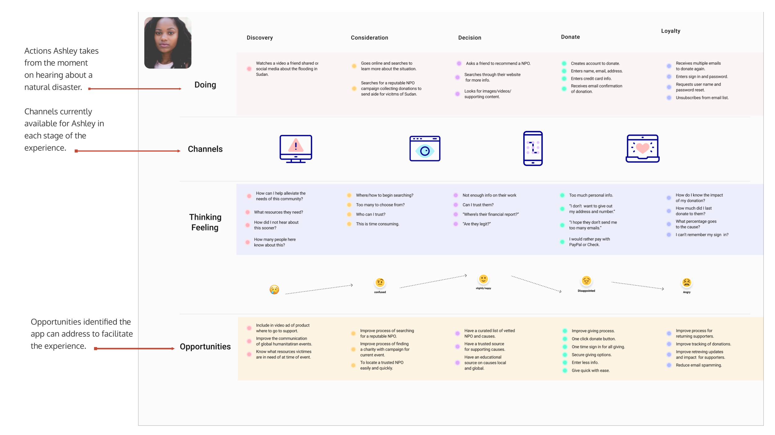 Core user journey demonstrating key moments in the scenario of supporting a natural disaster that occurred abroad.