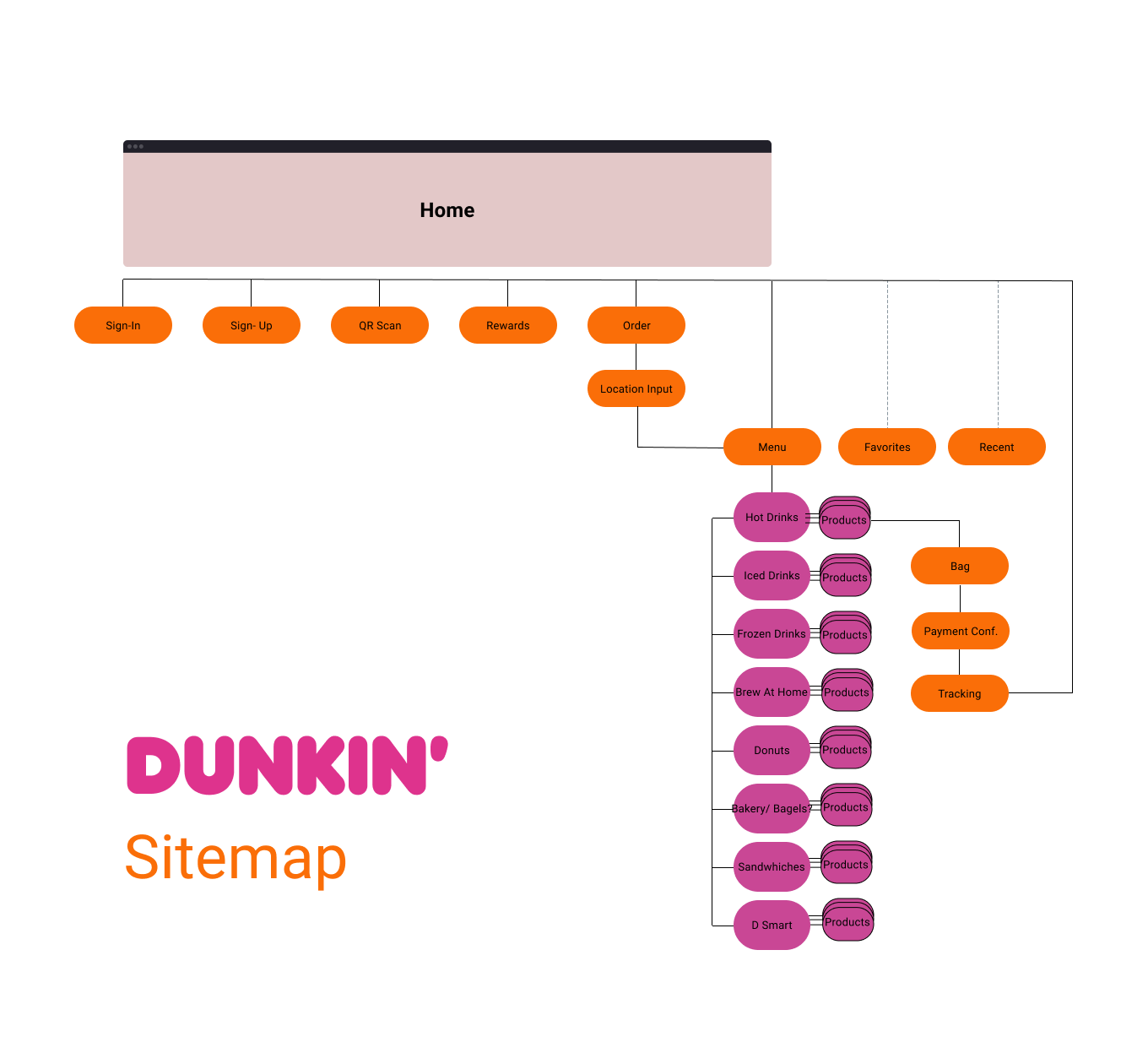 Dunkin Sitemap.png