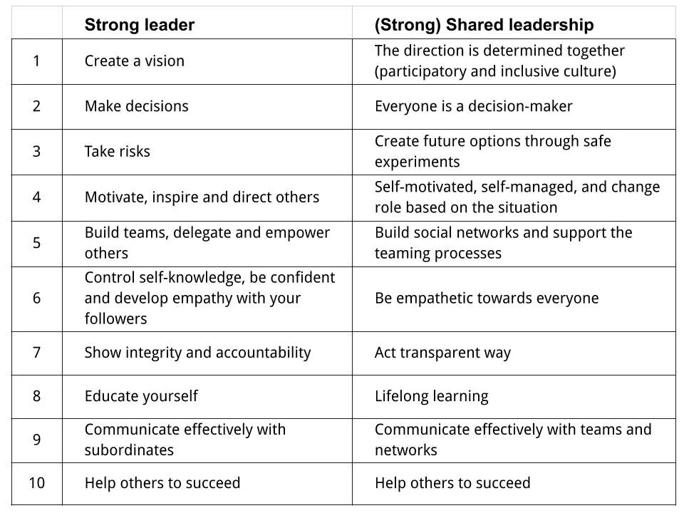 Strong leader vs Shared leadership by @jukkaam