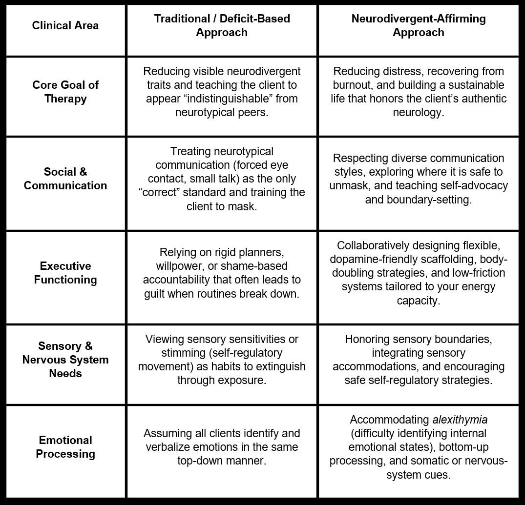 Comparison table of traditional deficit-based and neurodivergent-affirming therapy across core goals, communication, executive functioning, sensory needs, and emotional processing.