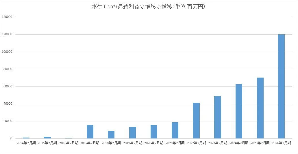 The Pokémon Company Reports Biggest Year Ever in 2026
