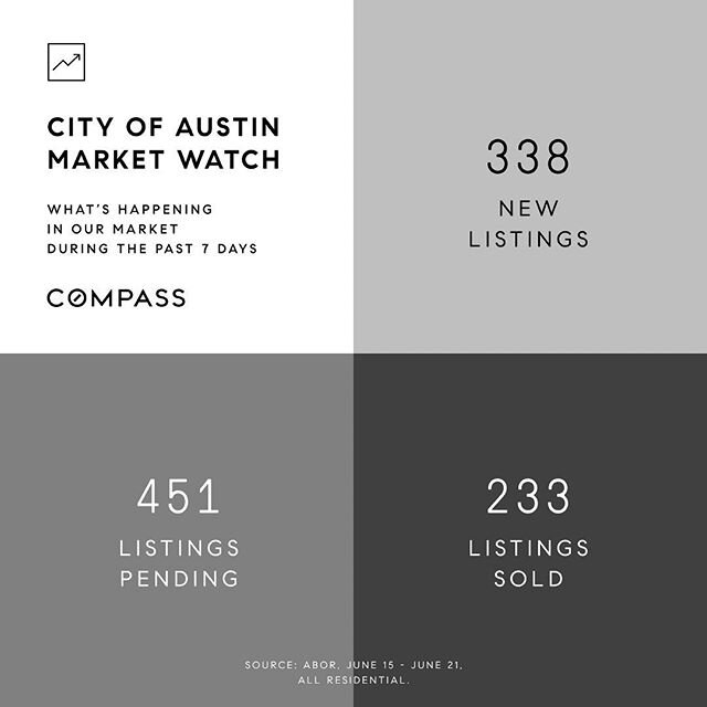 The numbers are in 📈 The Austin real estate market is making moves!

Weekly Market Watch:
6/15/2020 - 6/22/2020

City of Austin ➡️ Austin Area

#austinrealestate #atxrealestate #austinhomes #atxhomes #austinrealtor #austinlocal #austintexas #atx