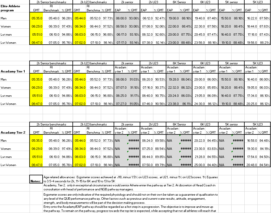 ROWING ELITE ATHLETE STANDARDS 2021/22 (Copy) — Queen's Performance Sport