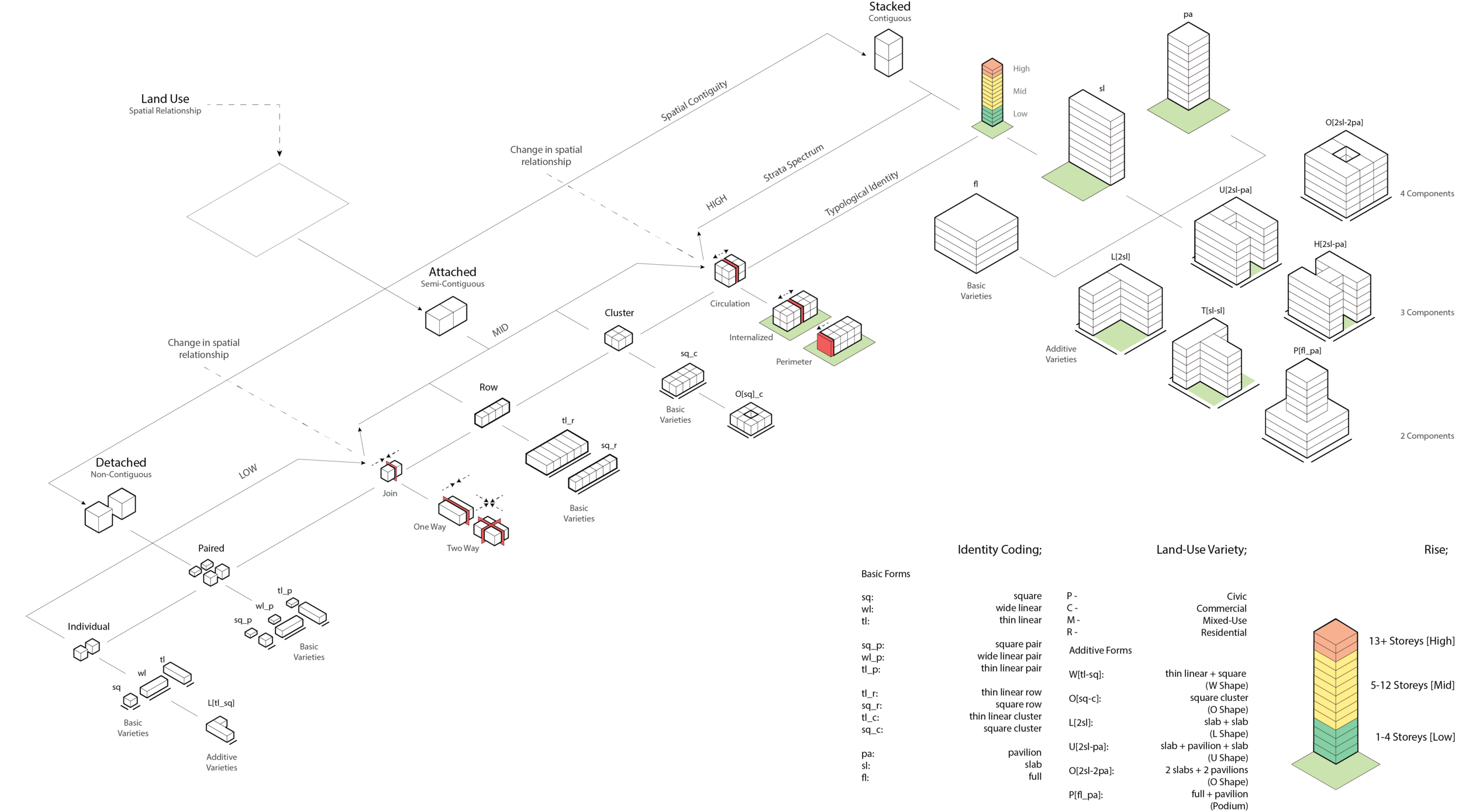 typology syntax tree - categorizing building types through identifiable formal boundaries and growth