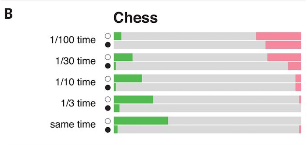 AlphaZero just wants to play