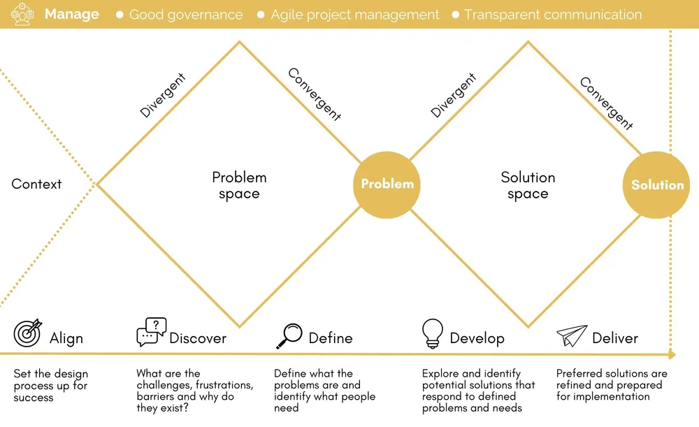 A step-by-step guide to co-design — Beacon Strategies