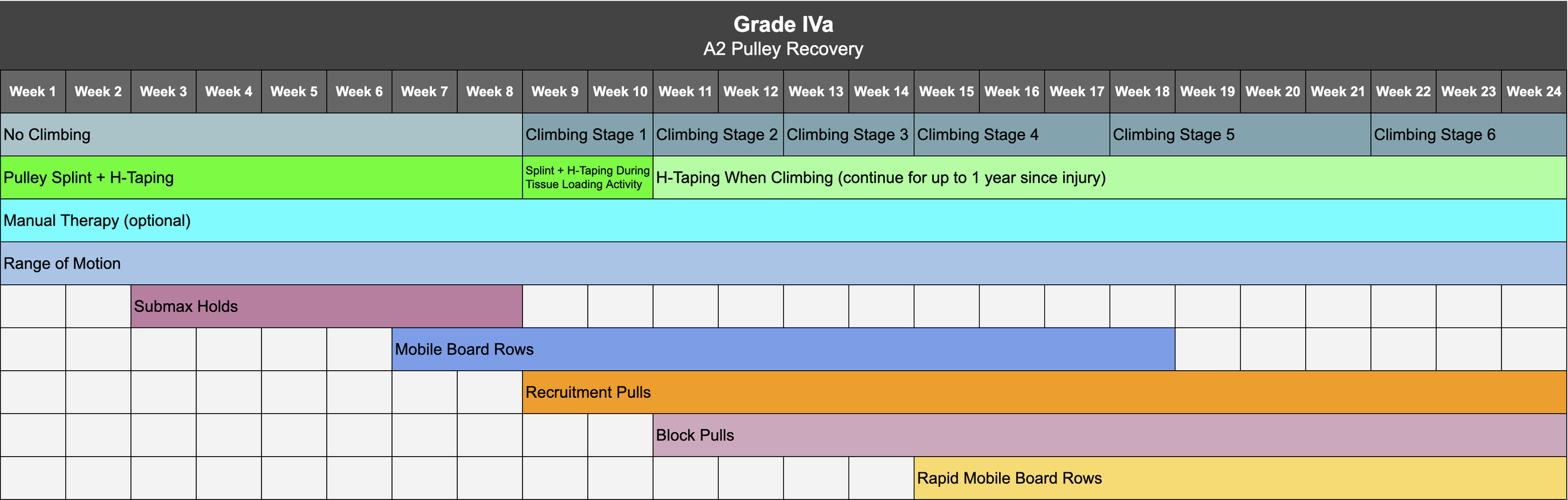 A2 Pulley Timeline Chronic Grade IVa.png