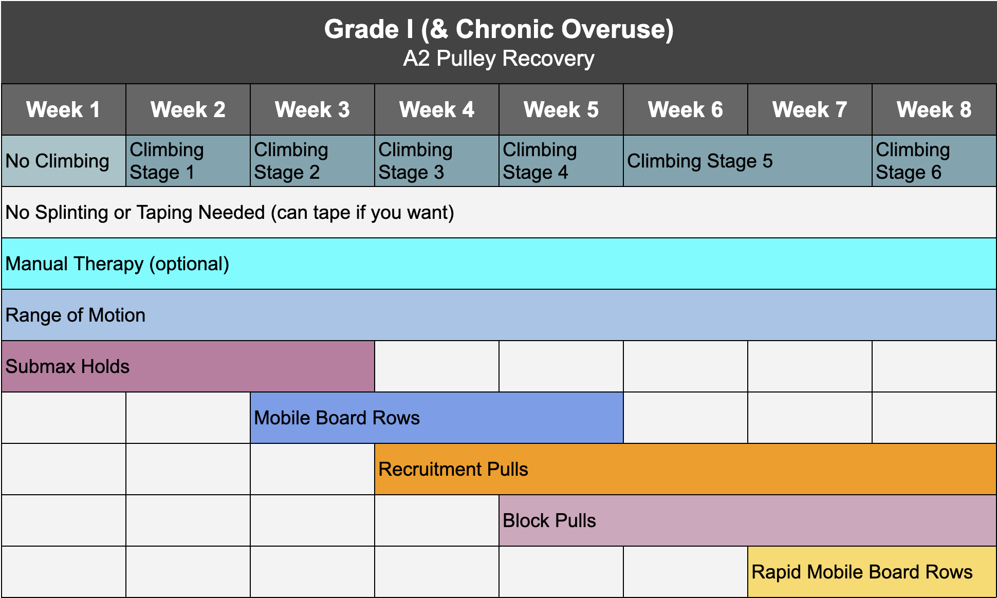 A2 Pulley Timeline Chronic Overuse and Grade I.png