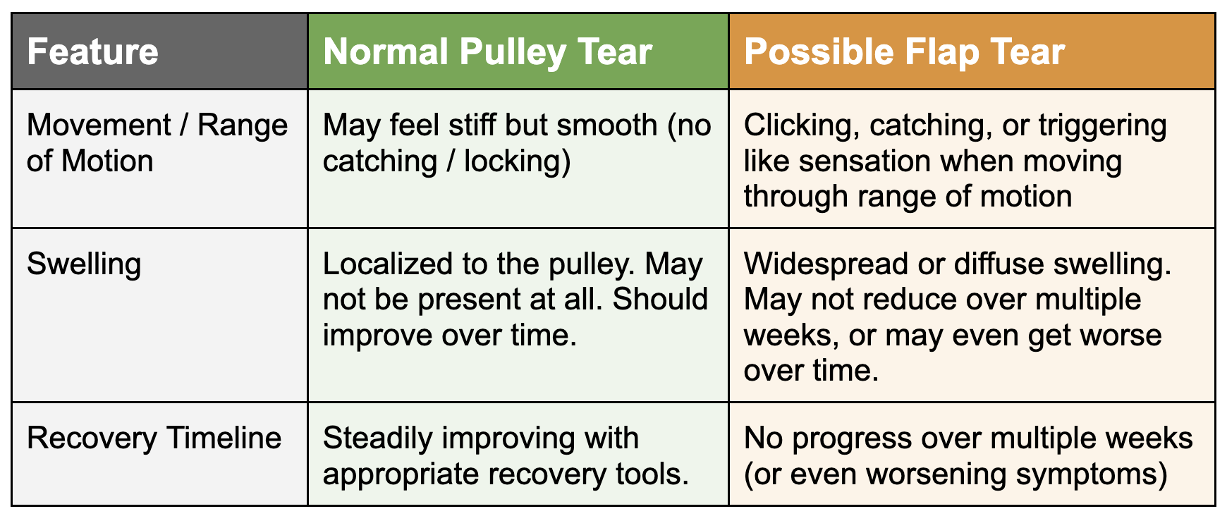 Tear Shell Normal Ultimate A2 Pulley Injury Recovery Guide (PT's Full Protocol) — Hooper ...