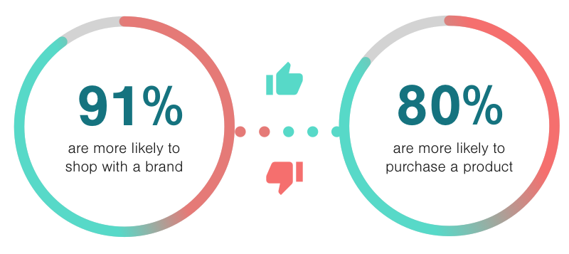 Accenture Pulse Check 2018 &amp; Epsilon Digital Transformation Report 2018&nbsp;