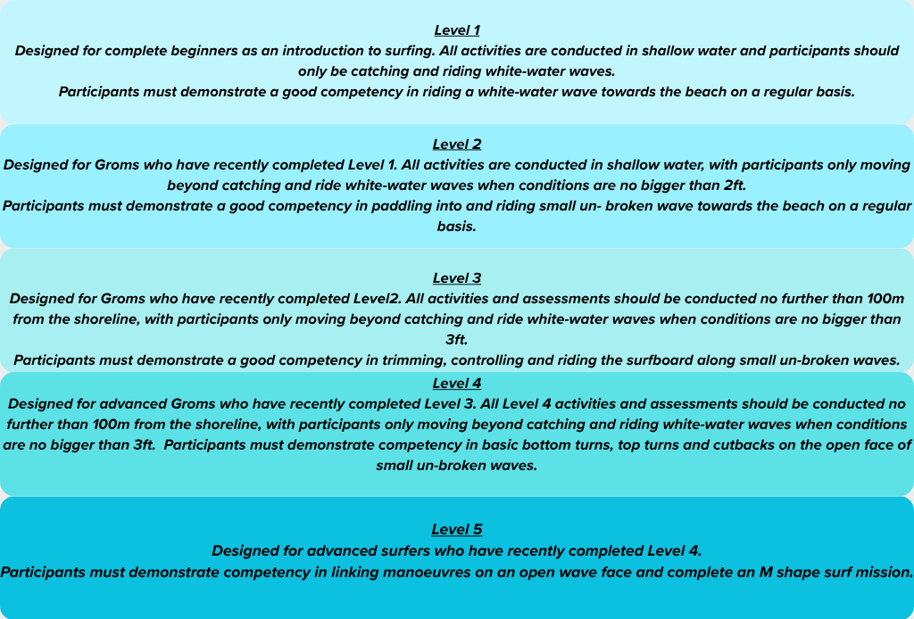 Text explaining different levels of surfing proficiency and activities for beginners to advanced surfers, including requirements for each level such as water conditions, riding techniques, and distances from the shoreline.