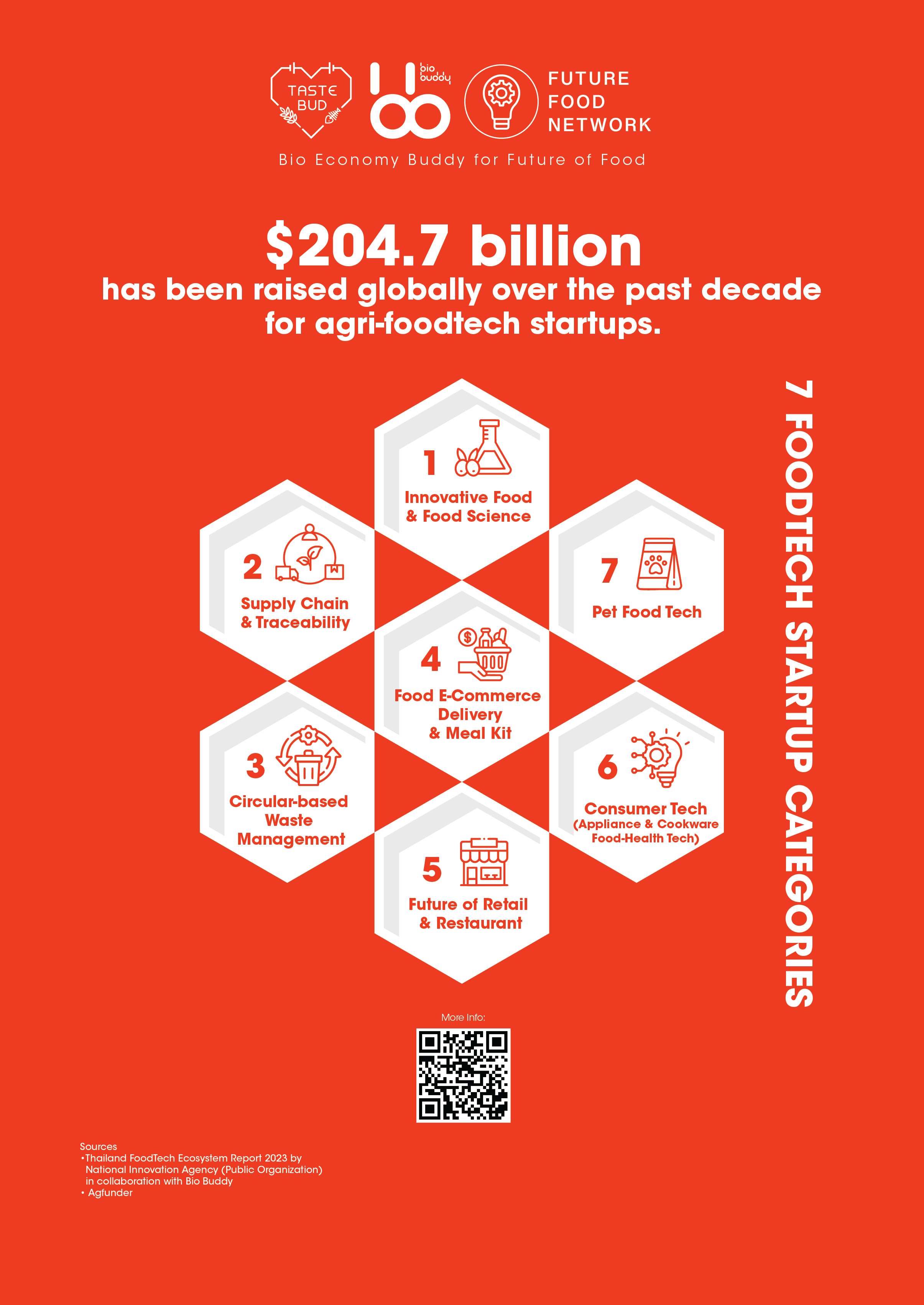 $204.7 billionhas been raised globally over the past decadefor agri-foodtech startups.