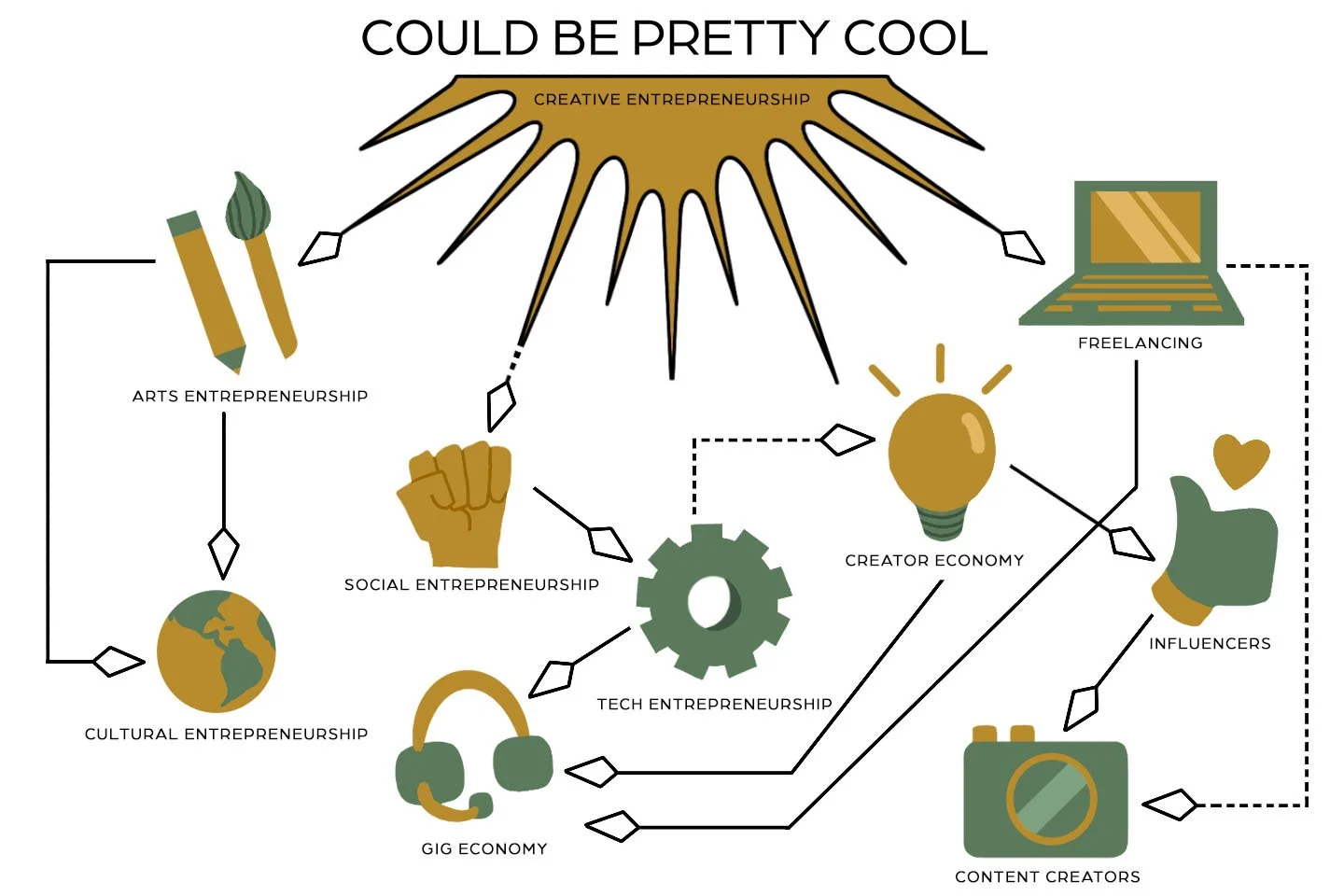 Diagram titled 'Could Be Pretty Cool' about creative entrepreneurship, illustrating various types such as arts entrepreneurship with a paintbrush and pencil, social entrepreneurship with a raised fist, cultural entrepreneurship with a globe, tech entrepreneurship with headphones, gig economy with headphones, content creators with a camera, influencer with a thumbs up, and freelancing with a laptop, connected by lines to a central light bulb labeled 'Creator Economy'.