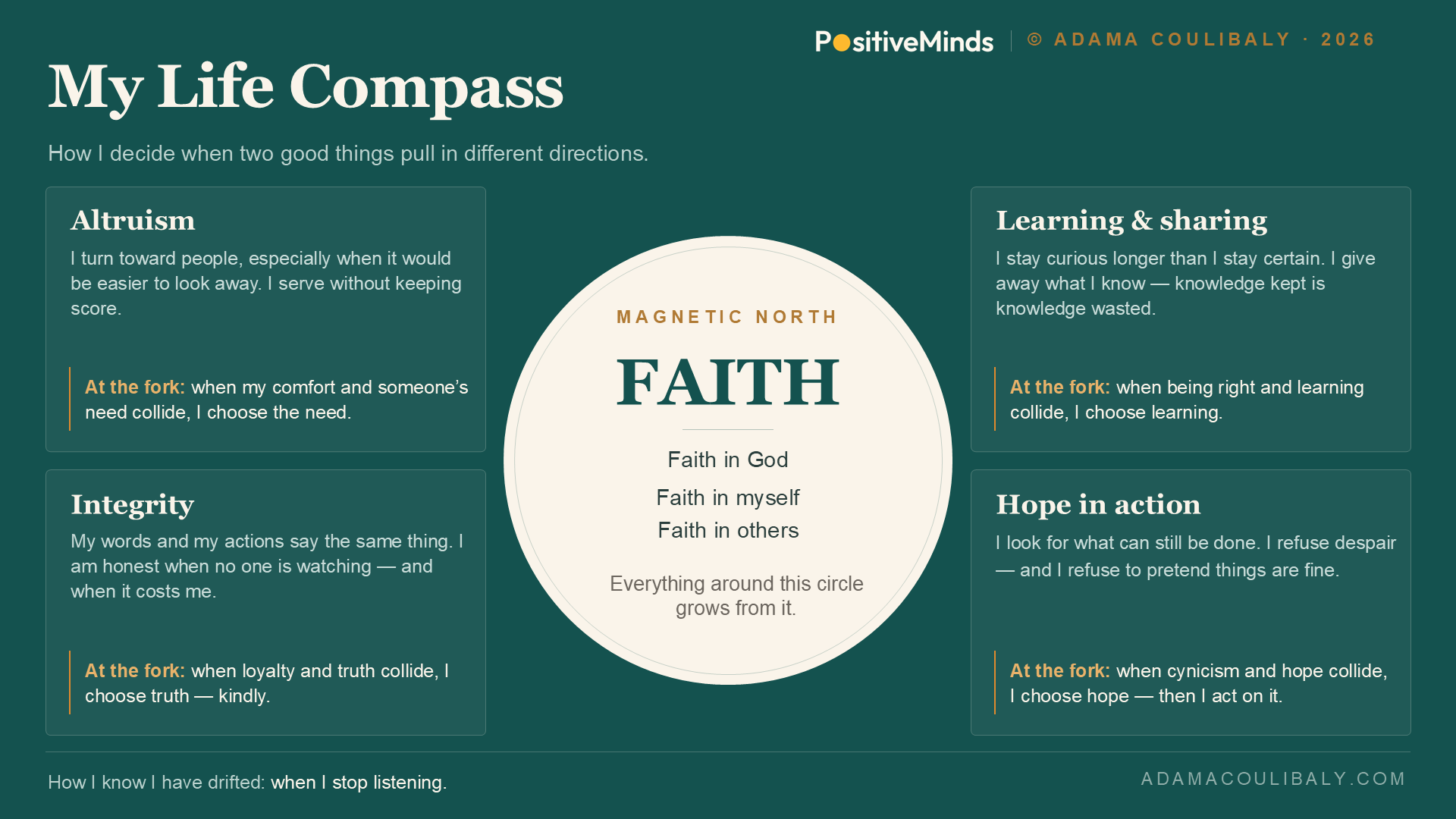 A digital infographic titled "My Life Compass" depicts a centered circle labeled "FAITH" with points: faith in God, faith in myself, and faith in others, with text about growth from surroundings. Surrounding the circle are four sections: Altruism, Integrity, Learning & sharing, and Hope in action, each describing personal values and behaviors. The background color is teal, with brown and white text and accents.