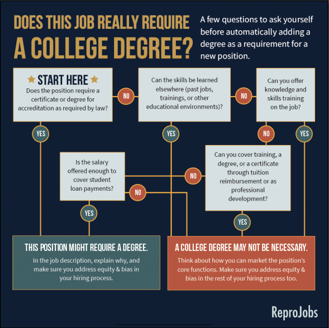 does-that-job-really-require-a-bachelor-s-degree-reprojobs