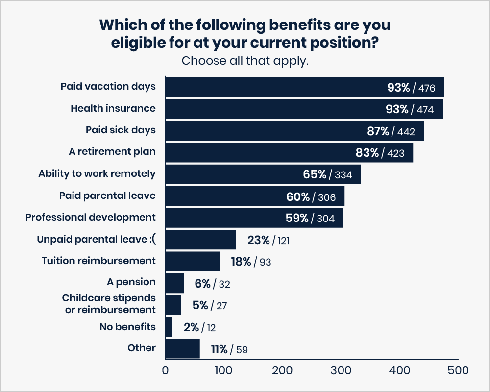 This image is a bar chart titled: Which of the following benefits are you eligible for at your current position? Choose all that apply. Responses are: Paid vacation days — 93% or 476 votes. Health insurance — 93% or 474 votes. Paid sick days — 87% or 442 votes. A retirement plan — 83% or 423 votes. Ability to work remotely — 65% or 334 votes. Paid parental leave — 60% or 306 votes. Professional development — 59% or 304 votes. Unpaid parental leave — 23% or 121 votes. Tuition reimbursement — 18% or 93 votes. A pension — 6% or 32 votes. Childcare stipends or reimbursement — 5% or 27 votes. No benefits — 2% or 12 votes. Other — 11% or 59 votes.