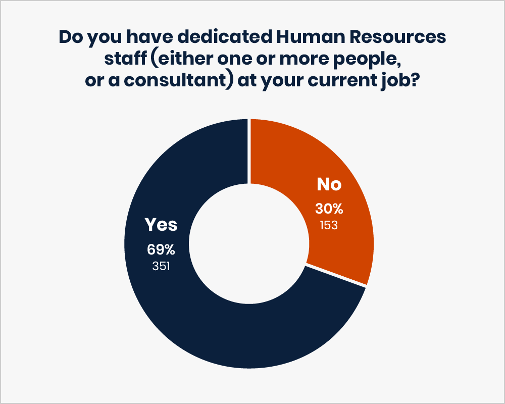 This image is a pie chart titled: Do you have dedicated Human Resources staff (either one or more people, or a consultant) at your current job? Responses are: Yes — 69% or 351 votes. No — 30% or 153 votes.