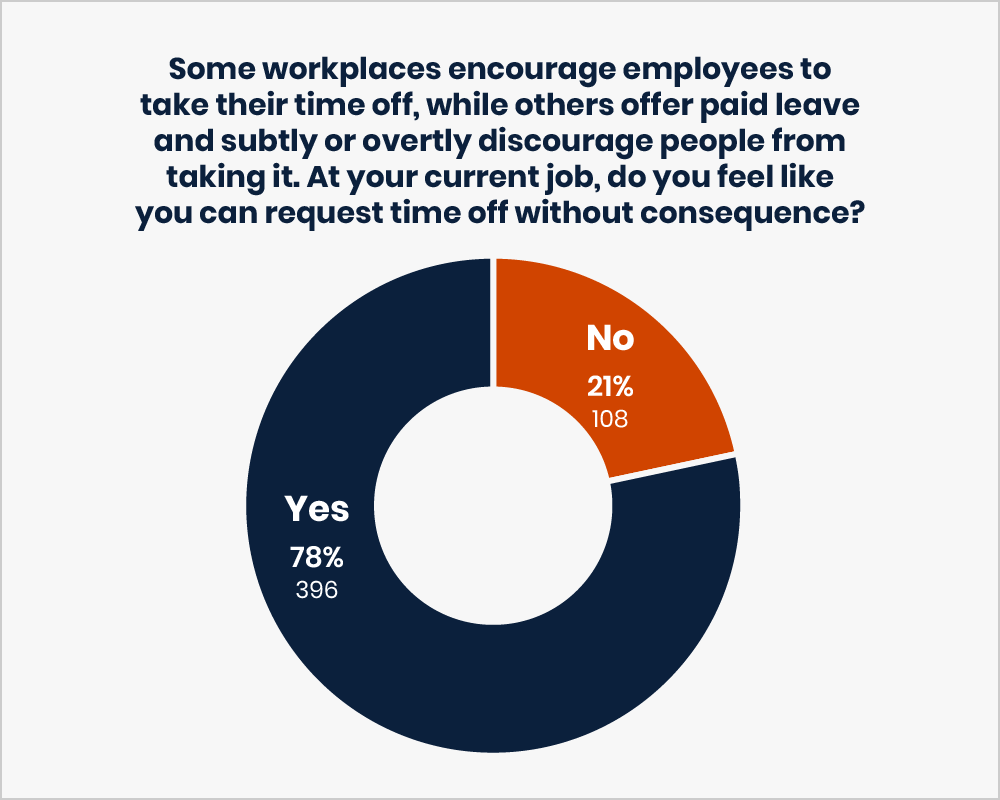 This image is a pie chart titled: Some workplaces encourage employees to take their time off, while others offer paid leave and subtly or overtly discourage people from taking it. At your current job, do you feel like you can request time off without consequence? Responses are: Yes — 78% or 396 votes. No — 21% or 108 votes.