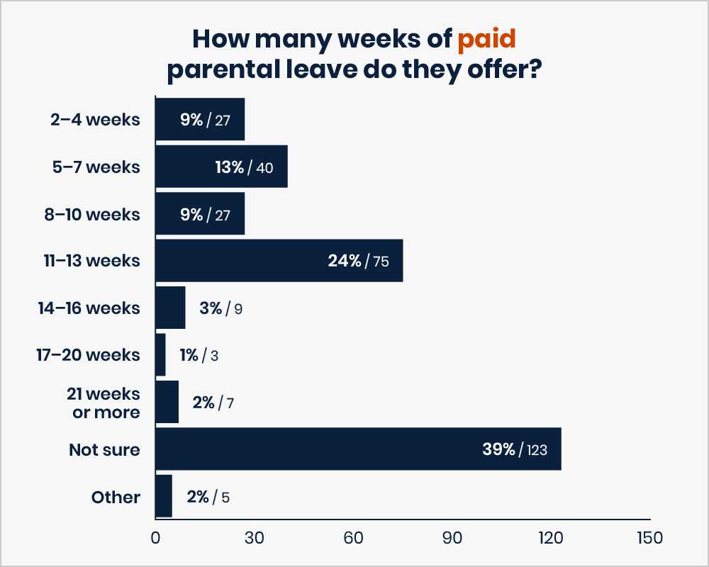 This image is a bar chart titled: How many weeks of paid parental leave do they offer? Responses are: 2–4 weeks — 9% or  27 votes. 5–7 weeks — 13% or  40 votes. 8–10 weeks — 9% or  27 votes. 11–13 weeks — 24% or  75 votes. 14–16 weeks — 3% or  9 votes. 17–20 weeks — 1% or  3 votes. 21 weeks or more — 2% or  7 votes. Not sure — 39% or  123 votes. Other — 2% or  5 votes. 