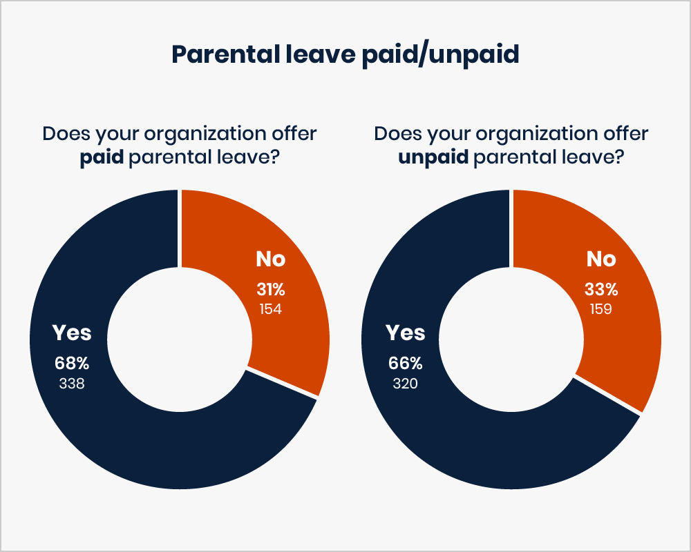 This image shows two pie charts. The first is titled: Does your organization offer paid parental leave? Responses are: Yes — 68% or 338 votes. No — 31% or 154 votes. The second is titled: Does your organization offer unpaid parental leave? Responses are: Yes — 66% or 320 votes. No — 33% or 159 votes.